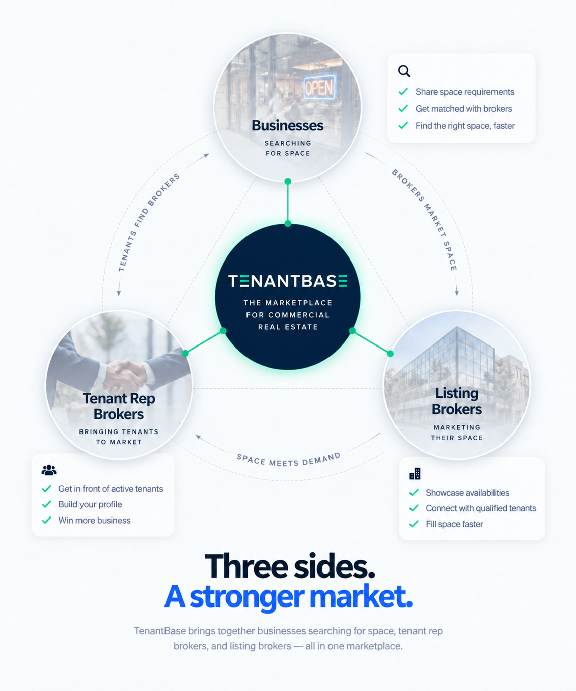 Three sides, a stronger market: TenantBase connects businesses searching for space, tenant rep brokers, and listing brokers in one marketplace