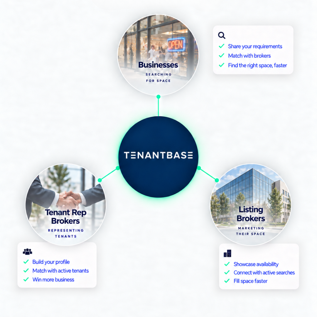 TenantBase three-sided marketplace connecting businesses searching for space, tenant rep brokers, and listing brokers